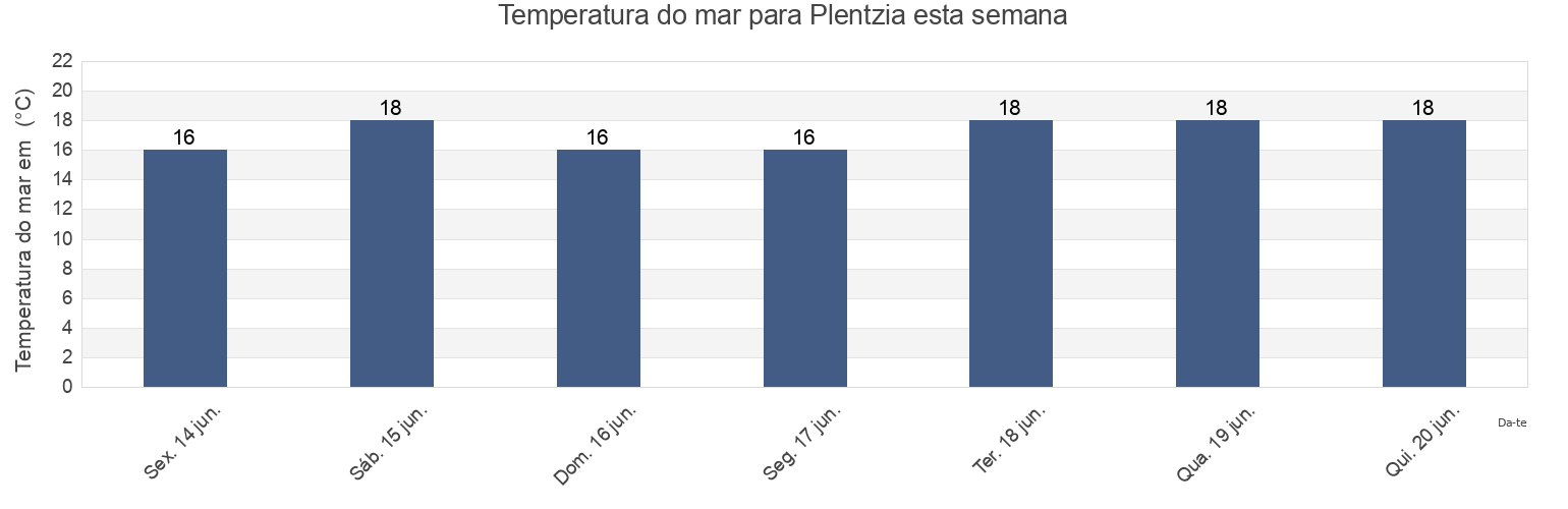 Temperatura do mar em Plentzia, Bizkaia, Basque Country, Spain esta semana