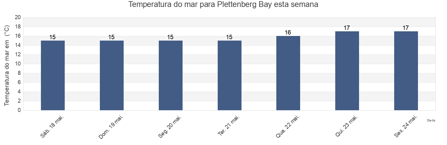 Temperatura do mar em Plettenberg Bay, Eden District Municipality, Western Cape, South Africa esta semana