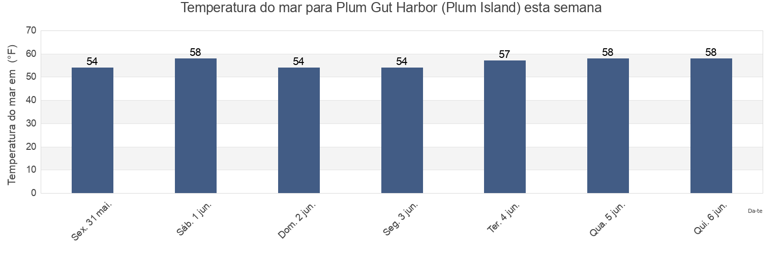 Temperatura do mar em Plum Gut Harbor (Plum Island), Middlesex County, Connecticut, United States esta semana
