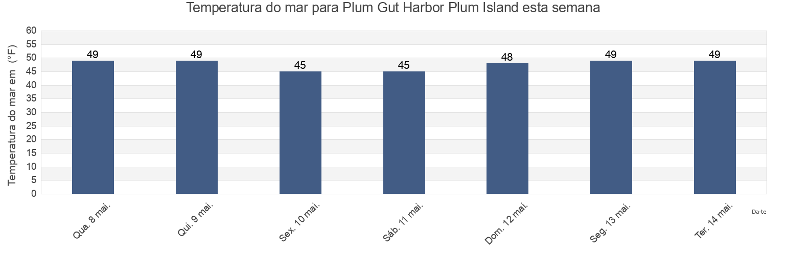 Temperatura do mar em Plum Gut Harbor Plum Island, Middlesex County, Connecticut, United States esta semana