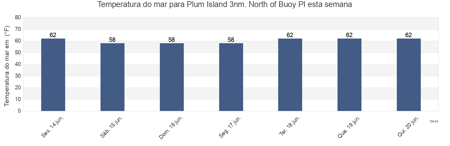 Temperatura do mar em Plum Island 3nm. North of Buoy PI, New London County, Connecticut, United States esta semana