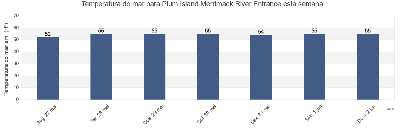 Temperatura do mar em Plum Island Merrimack River Entrance, Essex County, Massachusetts, United States esta semana