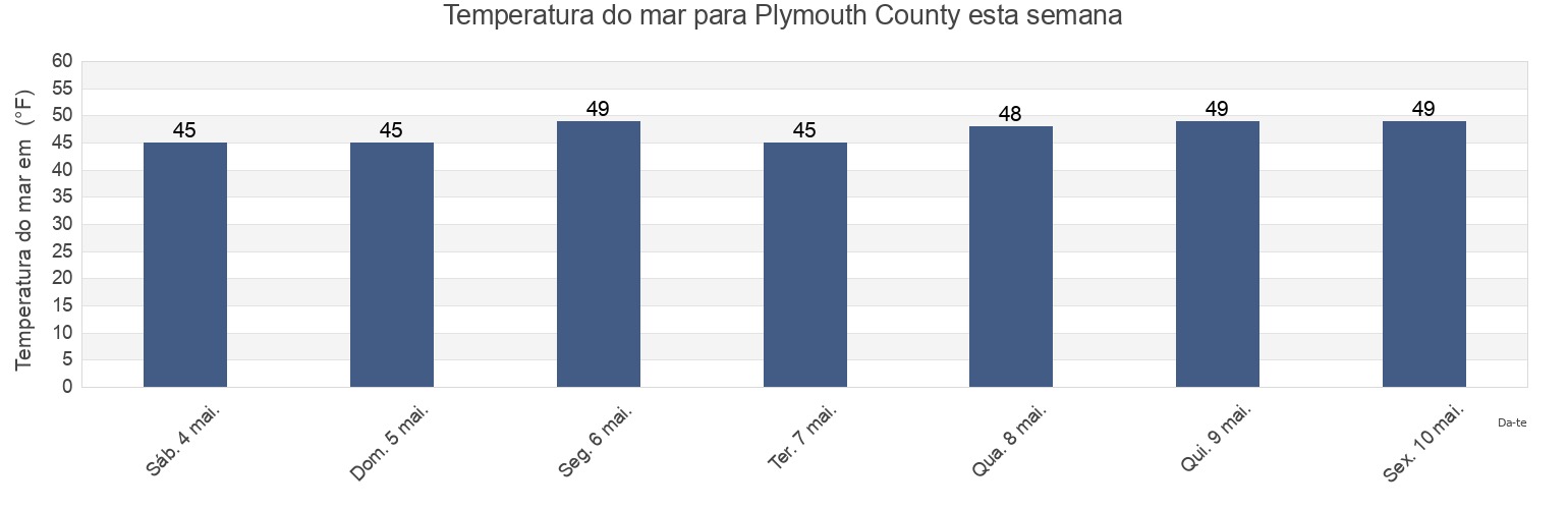 Temperatura do mar em Plymouth County, Massachusetts, United States esta semana