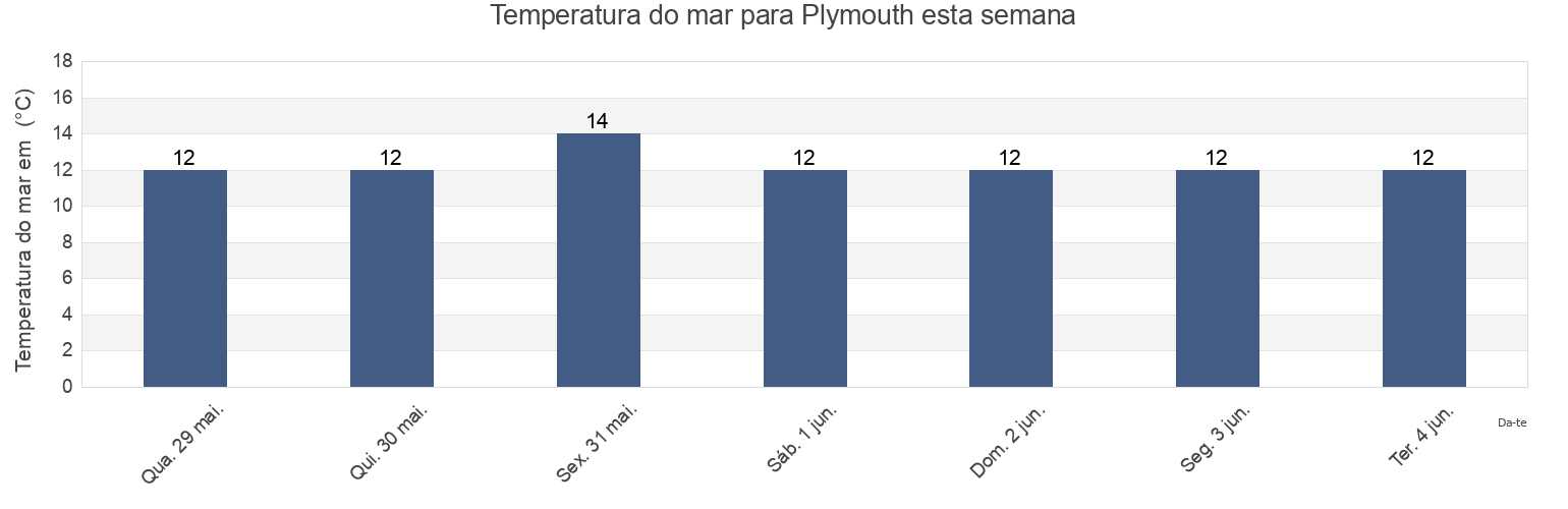 Temperatura do mar em Plymouth, England, United Kingdom esta semana