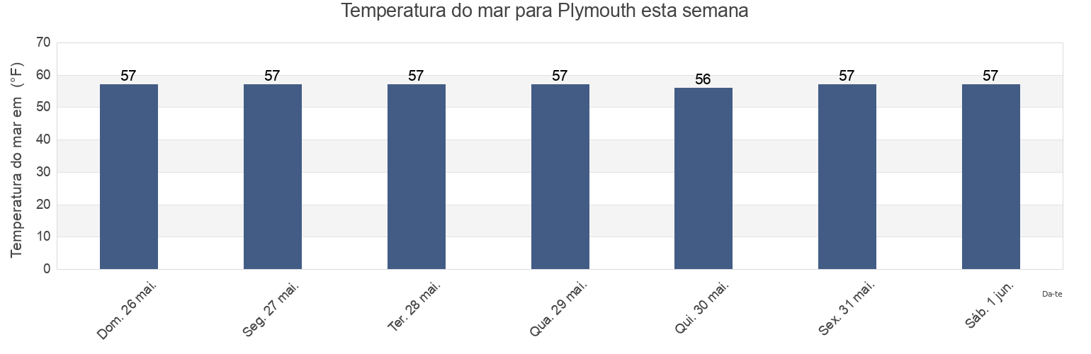 Temperatura do mar em Plymouth, Plymouth County, Massachusetts, United States esta semana