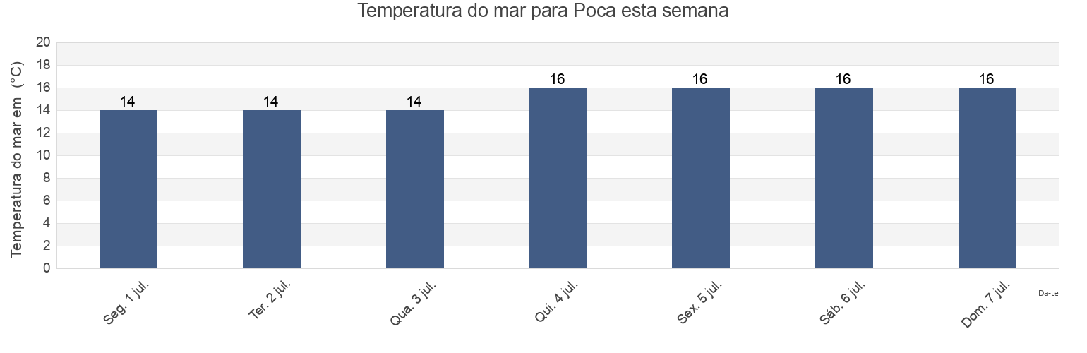 Temperatura do mar em Poca, Guimarães, Braga, Portugal esta semana