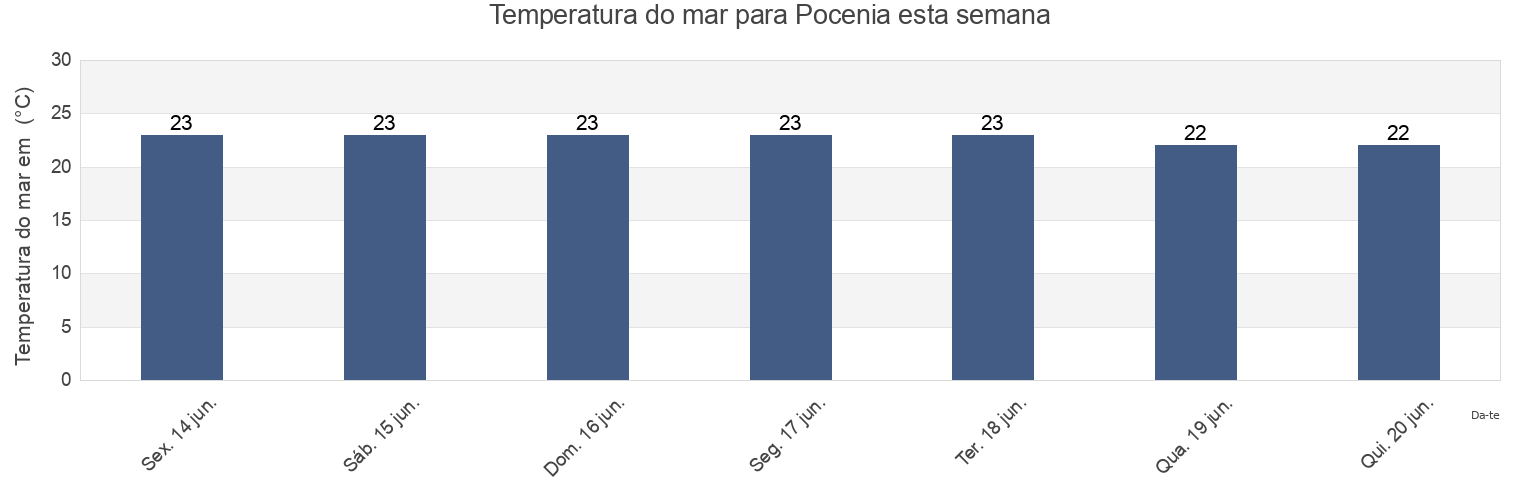 Temperatura do mar em Pocenia, Provincia di Udine, Friuli Venezia Giulia, Italy esta semana