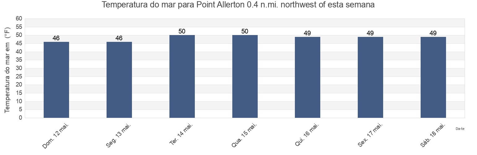 Temperatura do mar em Point Allerton 0.4 n.mi. northwest of, Suffolk County, Massachusetts, United States esta semana