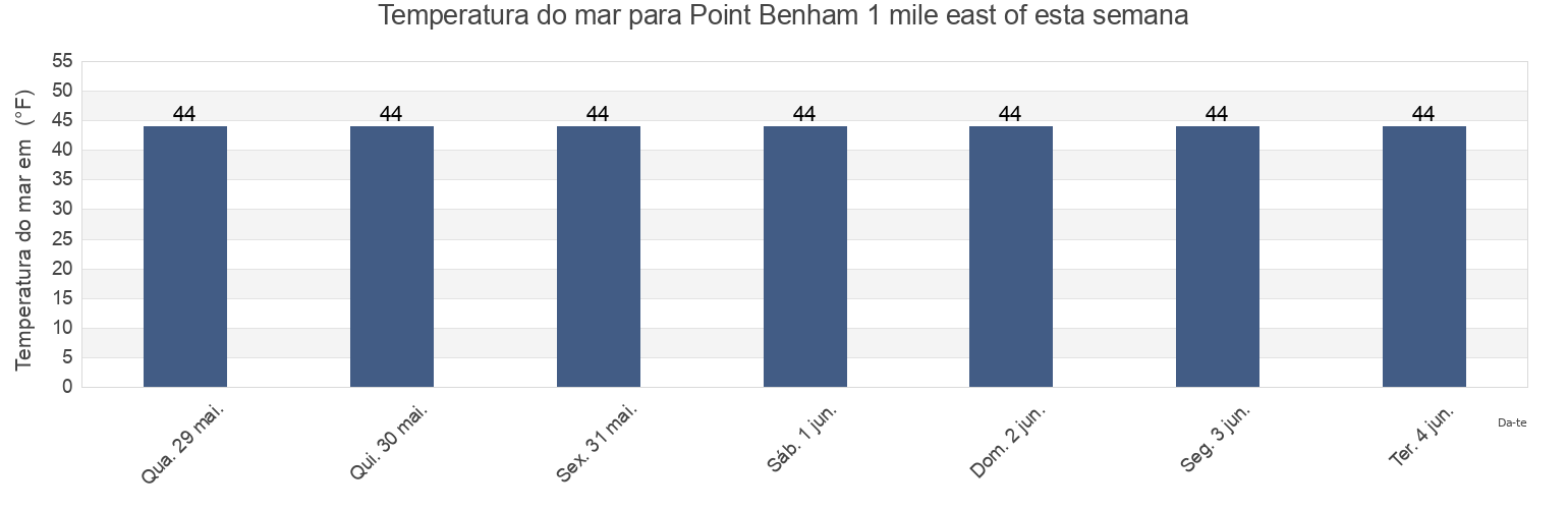 Temperatura do mar em Point Benham 1 mile east of, Sitka City and Borough, Alaska, United States esta semana