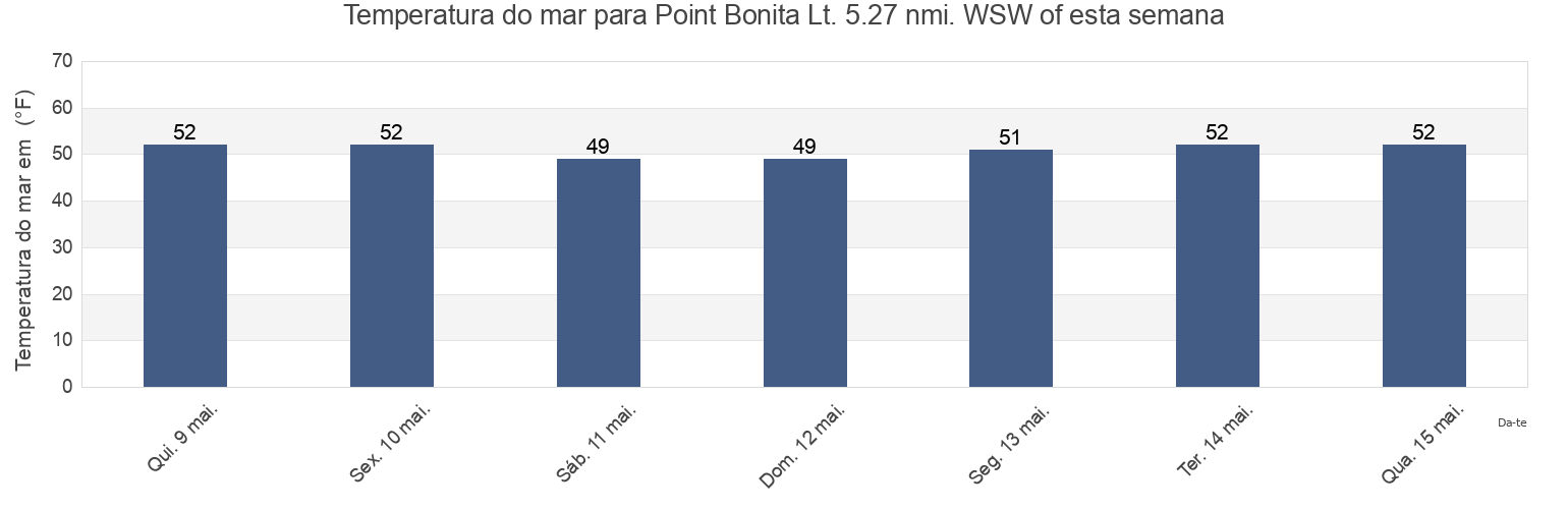 Temperatura do mar em Point Bonita Lt. 5.27 nmi. WSW of, City and County of San Francisco, California, United States esta semana