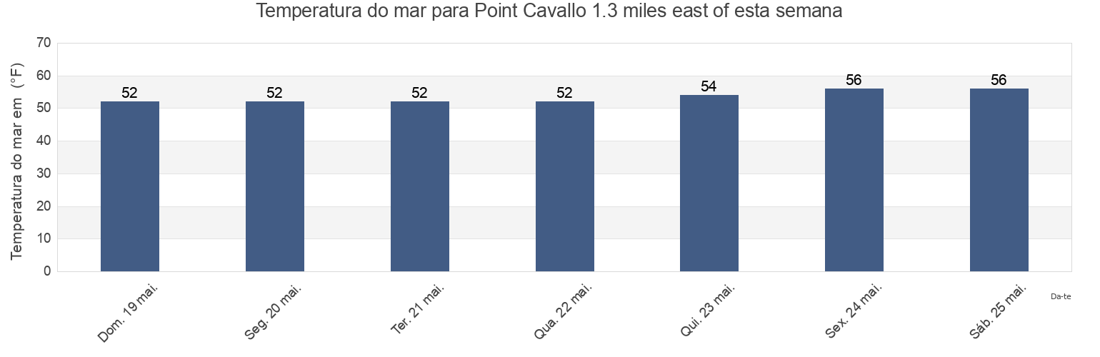 Temperatura do mar em Point Cavallo 1.3 miles east of, City and County of San Francisco, California, United States esta semana