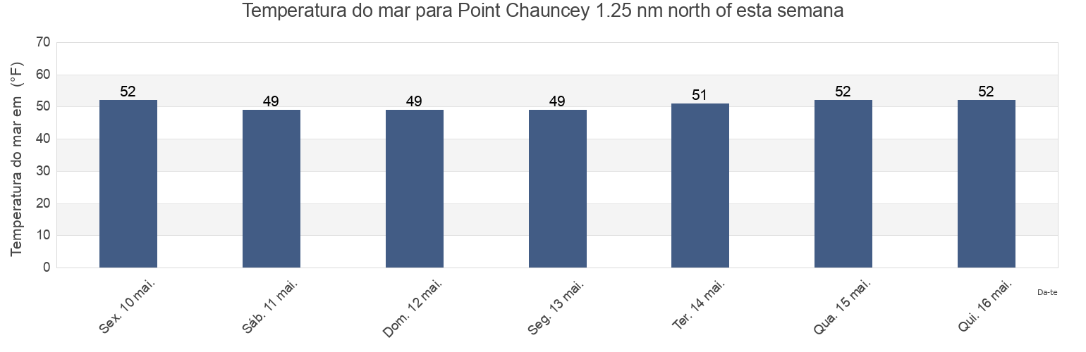 Temperatura do mar em Point Chauncey 1.25 nm north of, City and County of San Francisco, California, United States esta semana