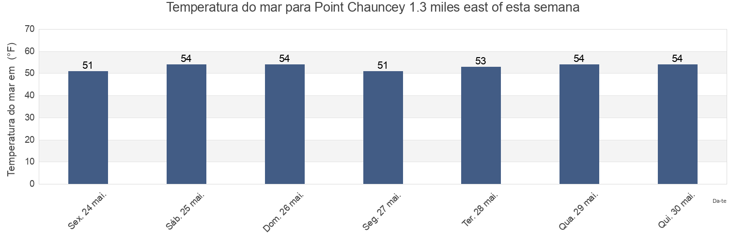 Temperatura do mar em Point Chauncey 1.3 miles east of, City and County of San Francisco, California, United States esta semana