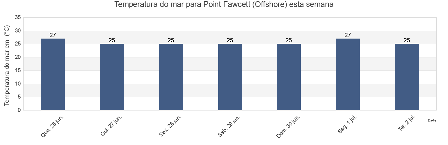 Temperatura do mar em Point Fawcett (Offshore), Tiwi Islands, Northern Territory, Australia esta semana