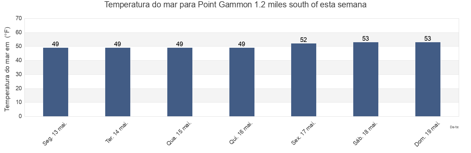 Temperatura do mar em Point Gammon 1.2 miles south of, Barnstable County, Massachusetts, United States esta semana