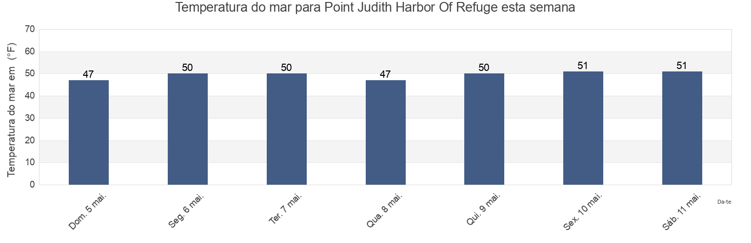 Temperatura do mar em Point Judith Harbor Of Refuge, Washington County, Rhode Island, United States esta semana