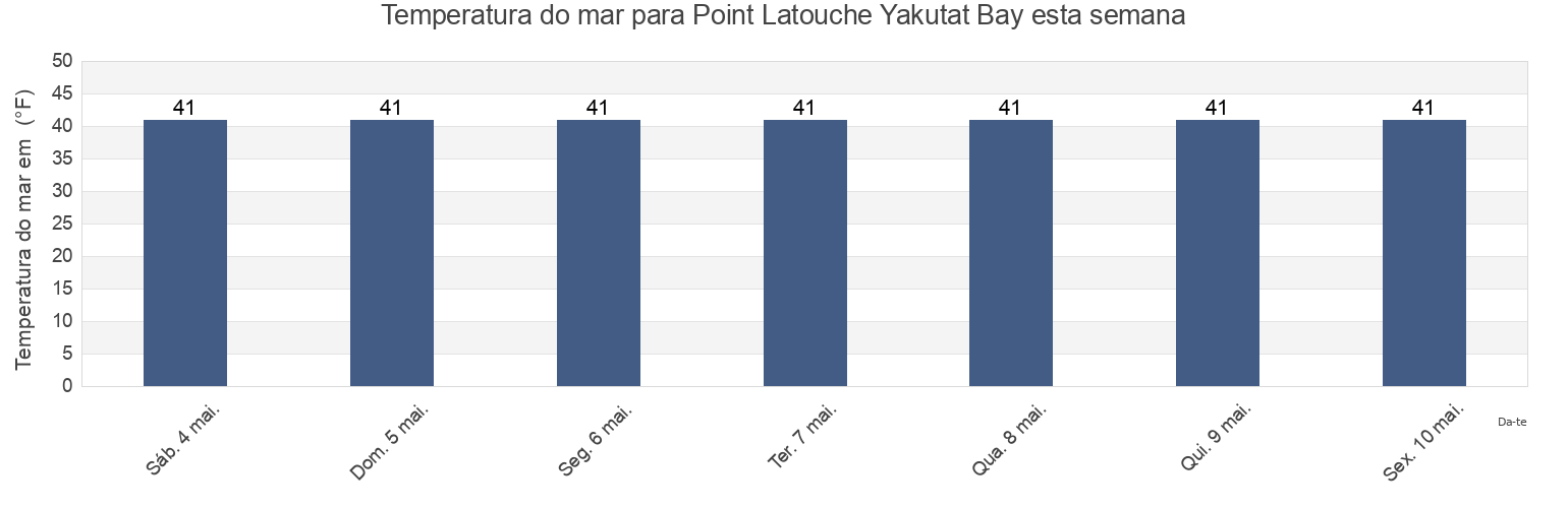 Temperatura do mar em Point Latouche Yakutat Bay, Yakutat City and Borough, Alaska, United States esta semana