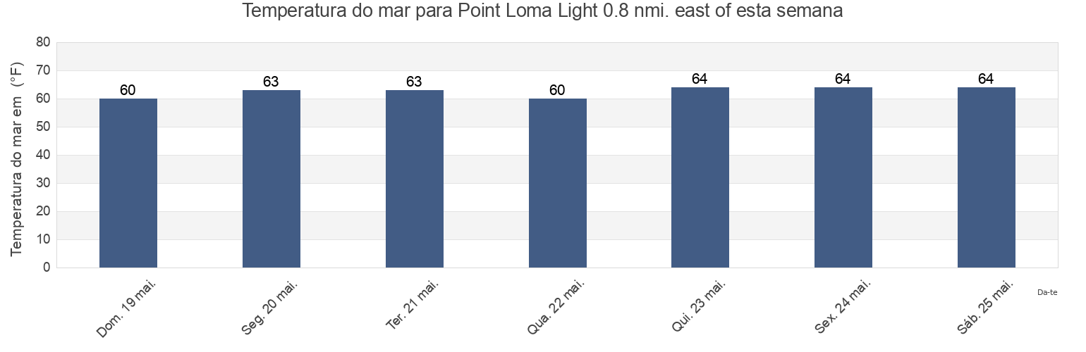 Temperatura do mar em Point Loma Light 0.8 nmi. east of, San Diego County, California, United States esta semana