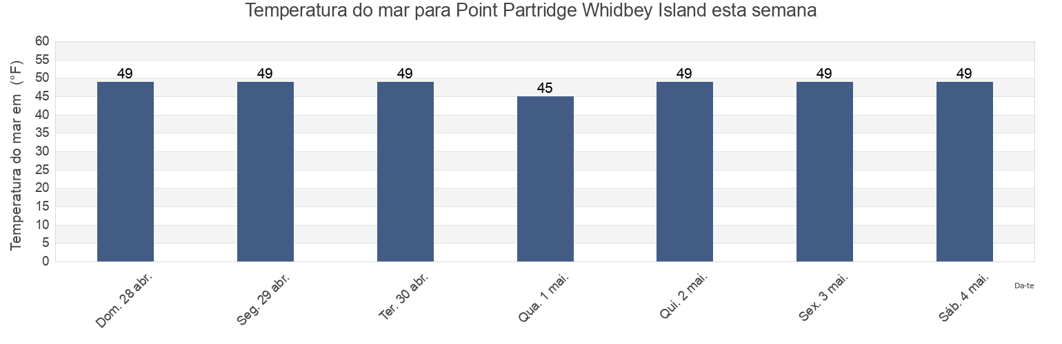 Temperatura do mar em Point Partridge Whidbey Island, Island County, Washington, United States esta semana