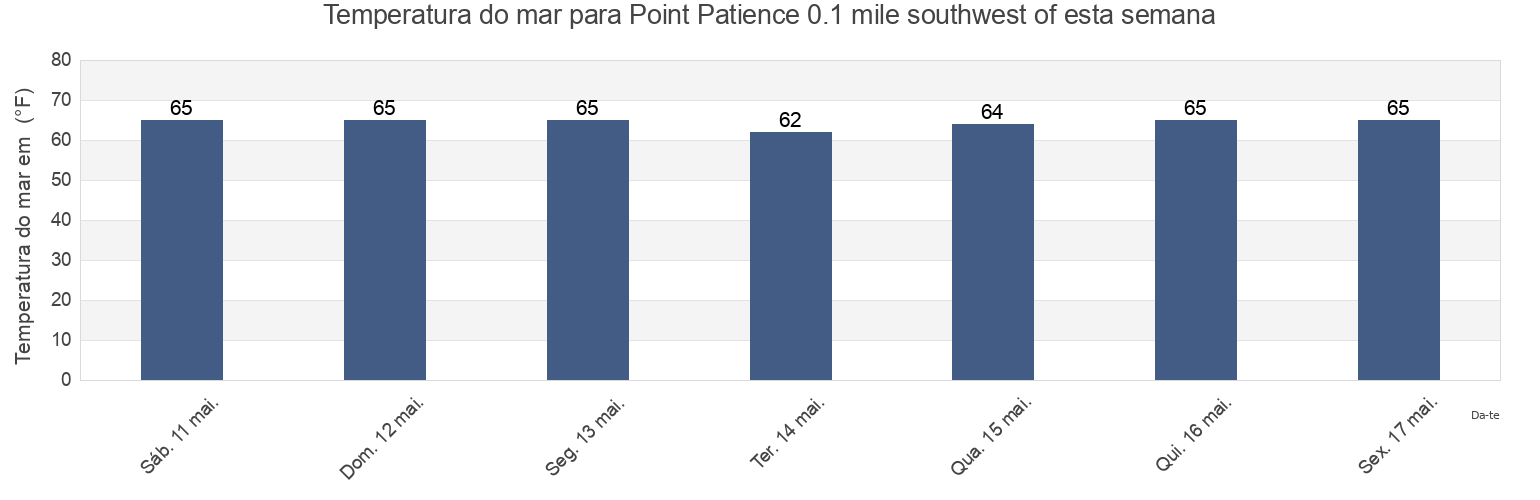 Temperatura do mar em Point Patience 0.1 mile southwest of, Calvert County, Maryland, United States esta semana