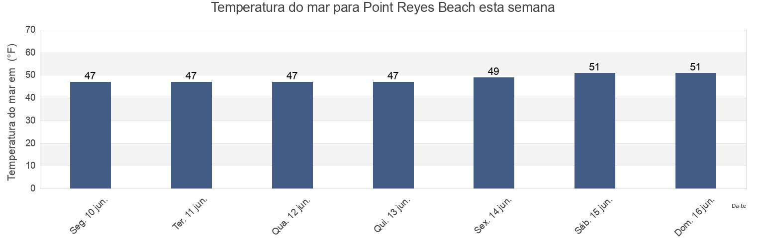 Temperatura do mar em Point Reyes Beach, Marin County, California, United States esta semana
