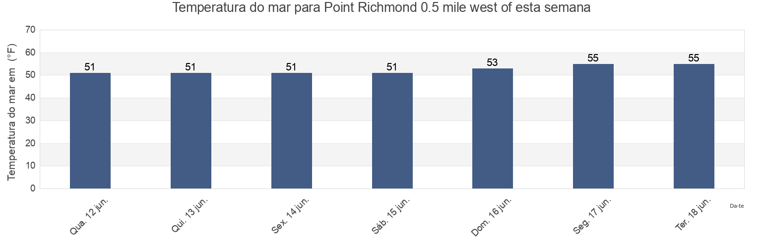 Temperatura do mar em Point Richmond 0.5 mile west of, City and County of San Francisco, California, United States esta semana