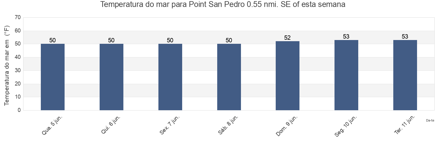 Temperatura do mar em Point San Pedro 0.55 nmi. SE of, City and County of San Francisco, California, United States esta semana