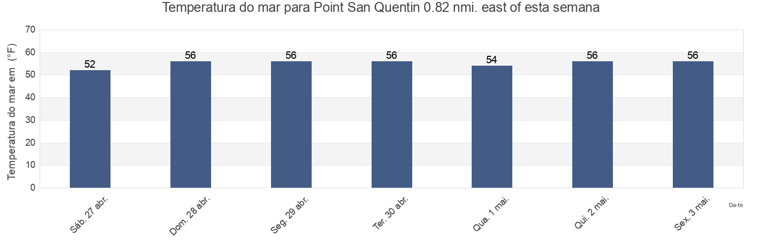 Temperatura do mar em Point San Quentin 0.82 nmi. east of, City and County of San Francisco, California, United States esta semana