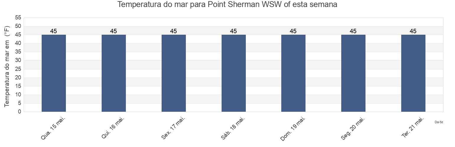 Temperatura do mar em Point Sherman WSW of, Haines Borough, Alaska, United States esta semana