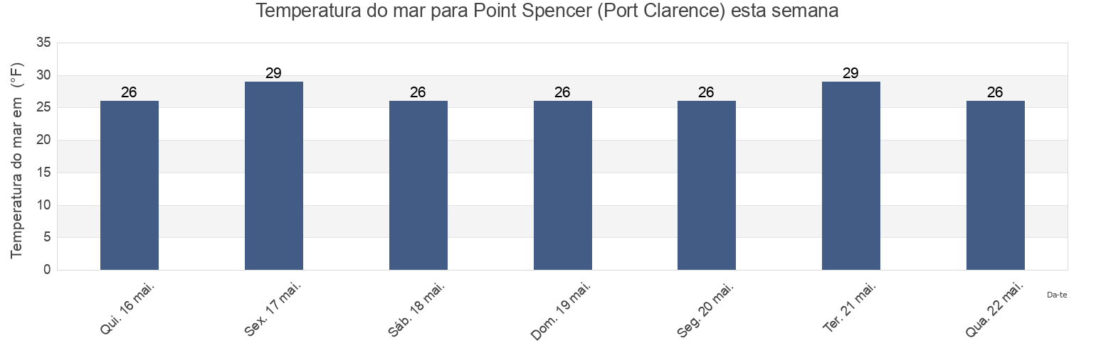 Temperatura do mar em Point Spencer (Port Clarence), Nome Census Area, Alaska, United States esta semana