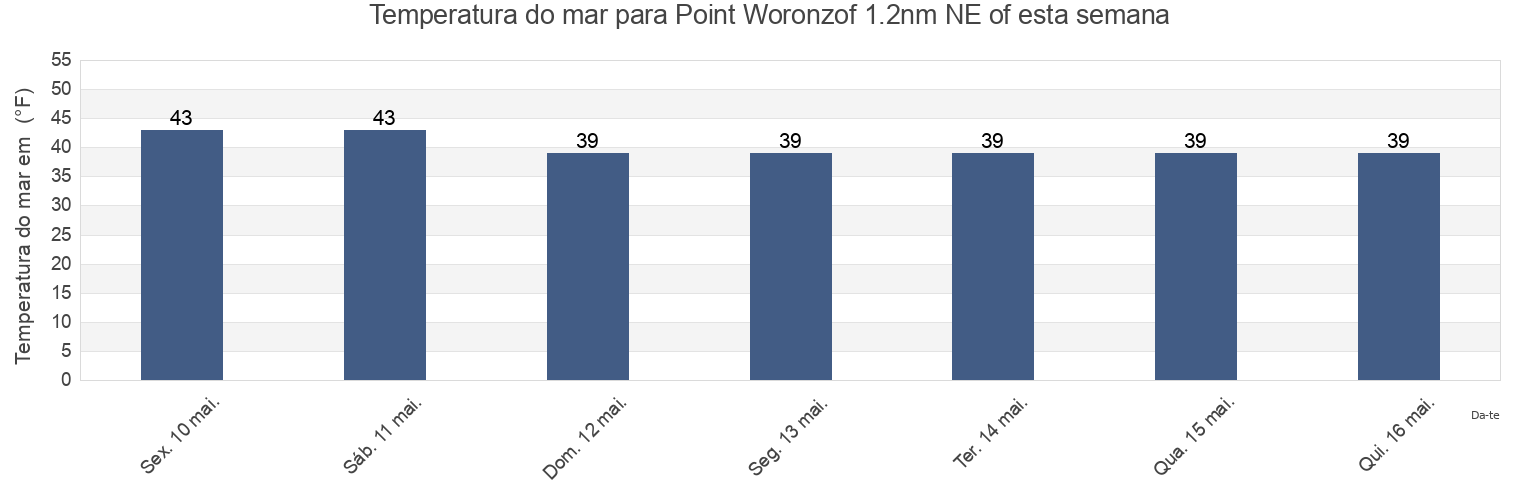 Temperatura do mar em Point Woronzof 1.2nm NE of, Anchorage Municipality, Alaska, United States esta semana