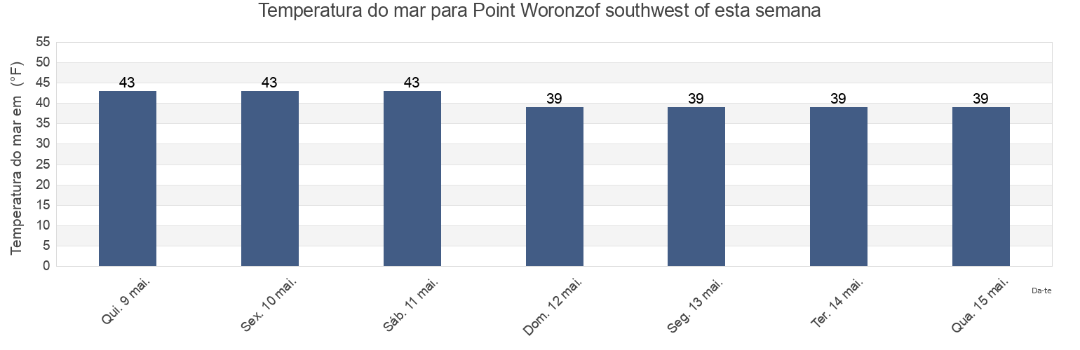 Temperatura do mar em Point Woronzof southwest of, Anchorage Municipality, Alaska, United States esta semana