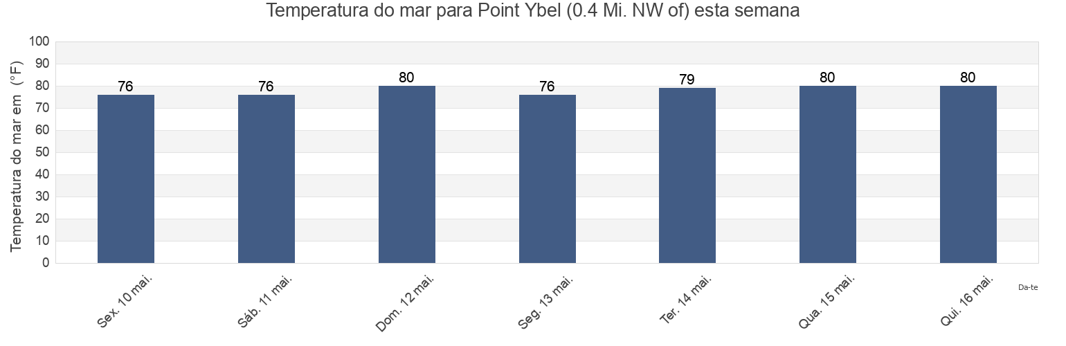 Temperatura do mar em Point Ybel (0.4 Mi. NW of), Lee County, Florida, United States esta semana