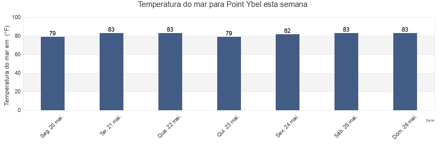 Temperatura do mar em Point Ybel, Lee County, Florida, United States esta semana