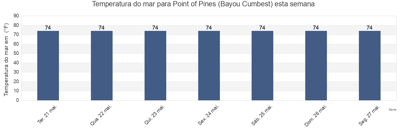 Temperatura do mar em Point of Pines (Bayou Cumbest), Jackson County, Mississippi, United States esta semana