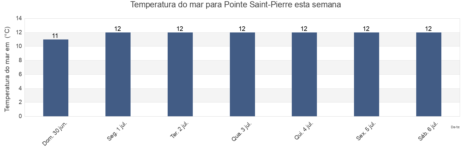 Temperatura do mar em Pointe Saint-Pierre, Gaspésie-Îles-de-la-Madeleine, Quebec, Canada esta semana