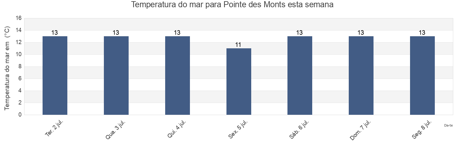 Temperatura do mar em Pointe des Monts, Gaspésie-Îles-de-la-Madeleine, Quebec, Canada esta semana