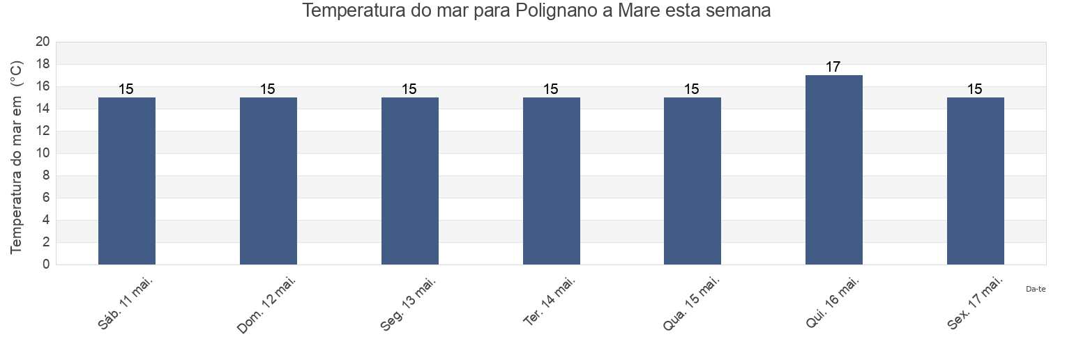 Temperatura do mar em Polignano a Mare, Bari, Apulia, Italy esta semana