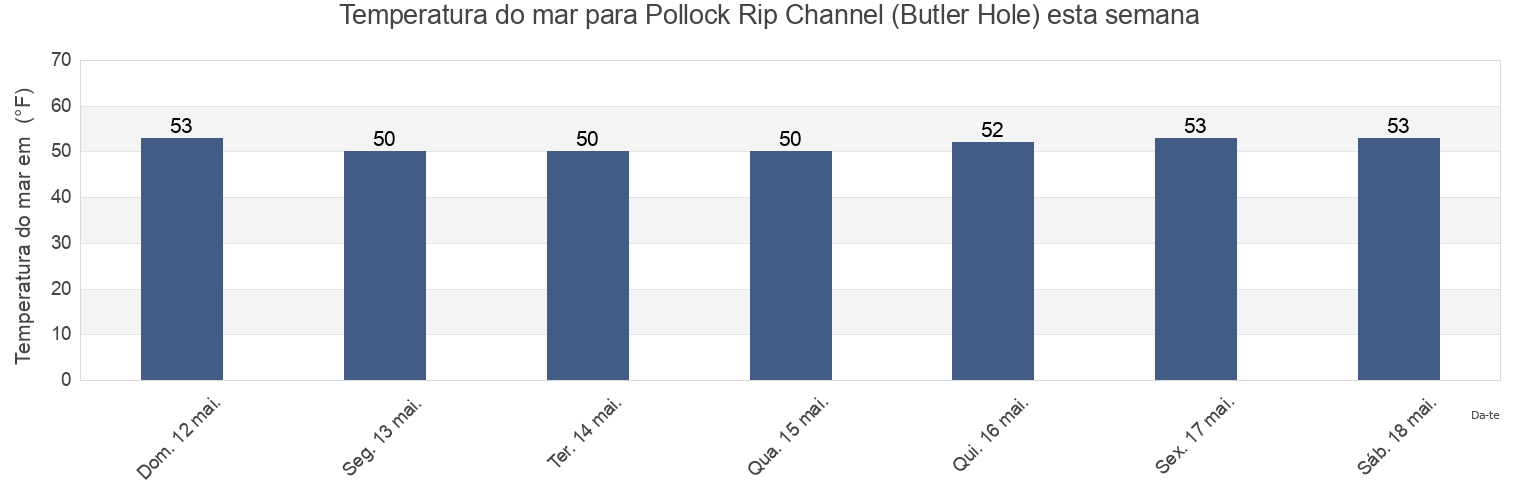 Temperatura do mar em Pollock Rip Channel (Butler Hole), Nantucket County, Massachusetts, United States esta semana