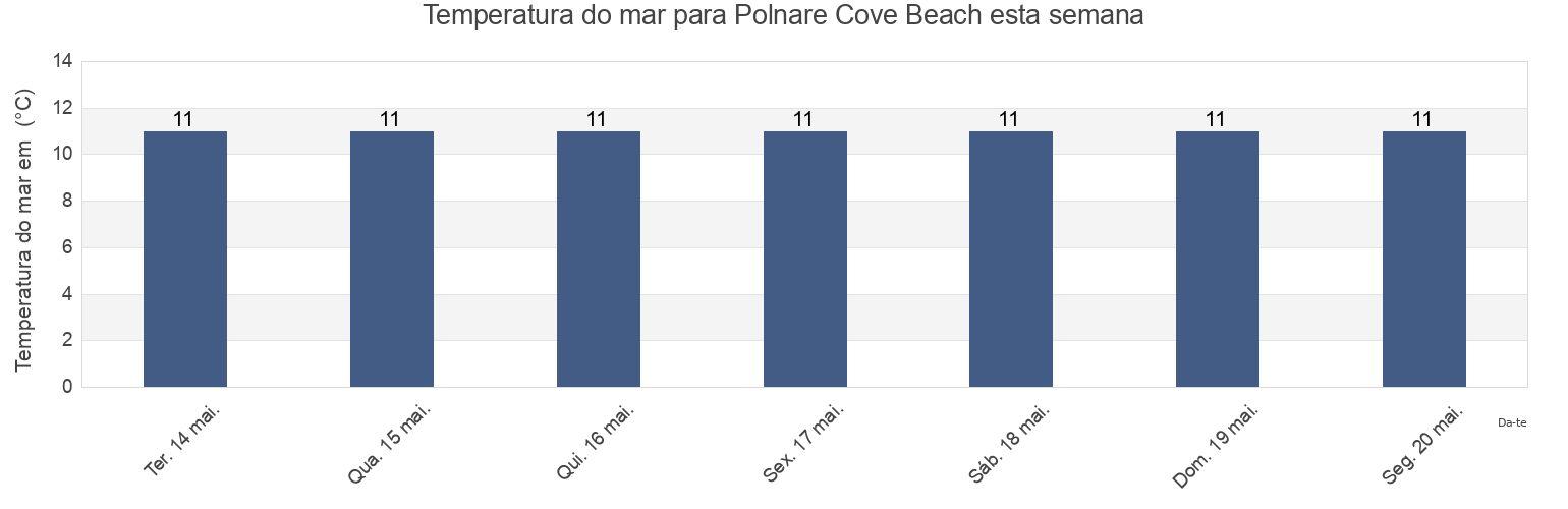 Temperatura do mar em Polnare Cove Beach, Cornwall, England, United Kingdom esta semana