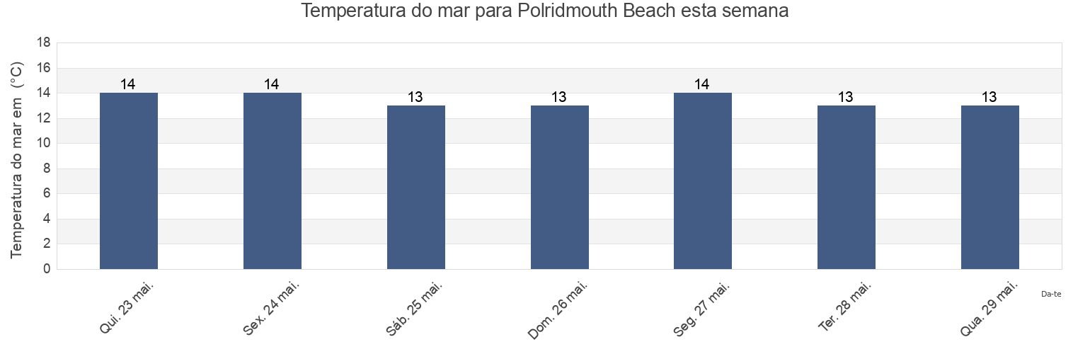 Temperatura do mar em Polridmouth Beach, Cornwall, England, United Kingdom esta semana