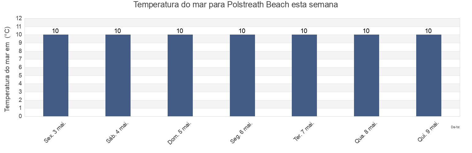Temperatura do mar em Polstreath Beach, Cornwall, England, United Kingdom esta semana