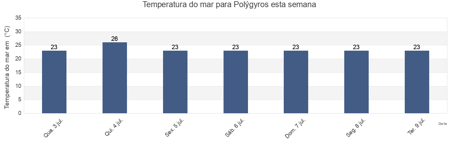 Temperatura do mar em Polýgyros, Nomós Chalkidikís, Central Macedonia, Greece esta semana