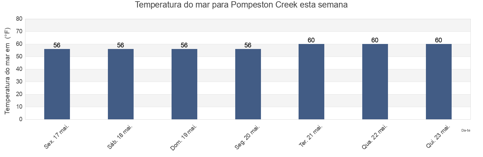 Temperatura do mar em Pompeston Creek, Philadelphia County, Pennsylvania, United States esta semana