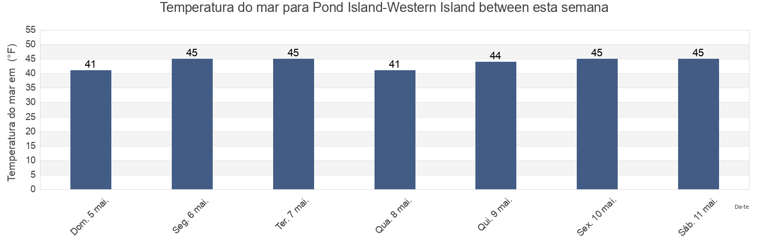 Temperatura do mar em Pond Island-Western Island between, Knox County, Maine, United States esta semana