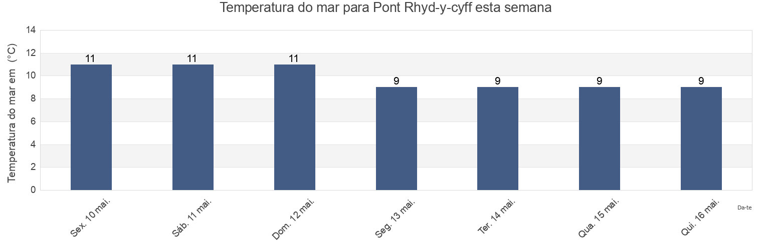 Temperatura do mar em Pont Rhyd-y-cyff, Bridgend county borough, Wales, United Kingdom esta semana