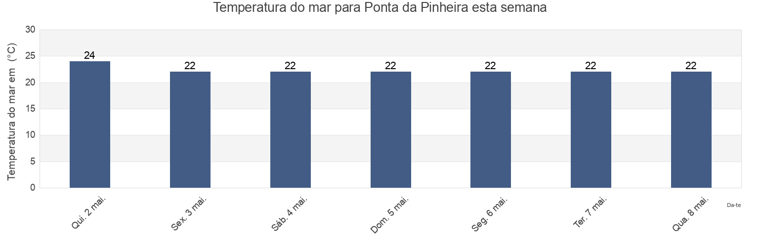 Temperatura do mar em Ponta da Pinheira, Ferraz de Vasconcelos, São Paulo, Brazil esta semana