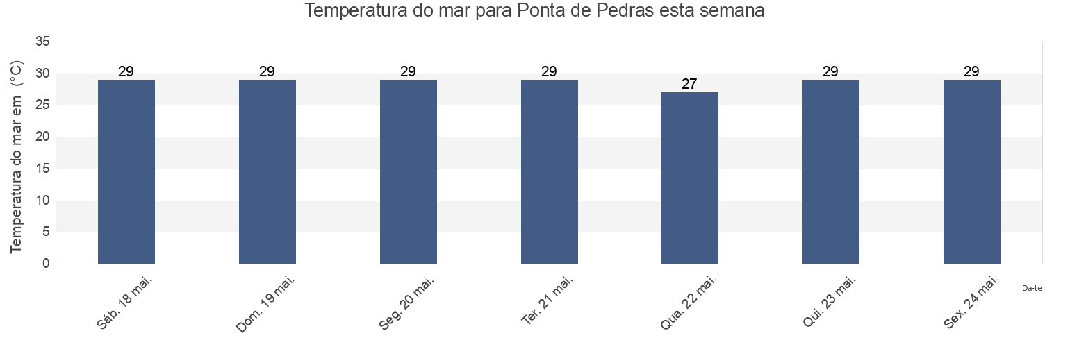 Temperatura do mar em Ponta de Pedras, Ilha de Itamaracá, Pernambuco, Brazil esta semana