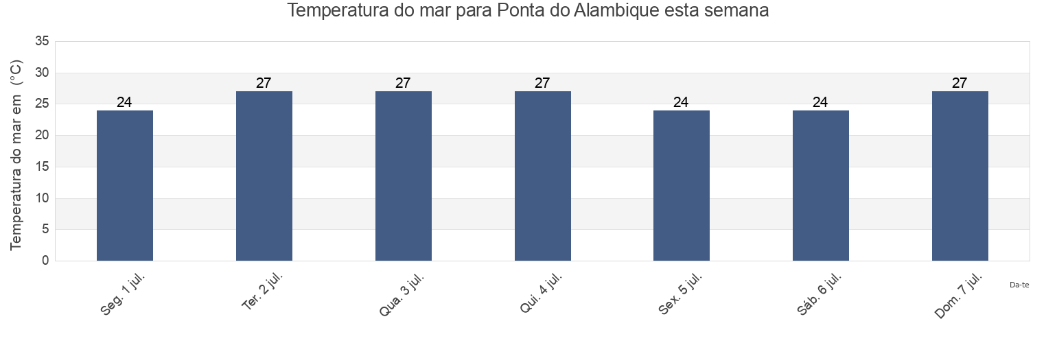 Temperatura do mar em Ponta do Alambique, Salinas da Margarida, Bahia, Brazil esta semana