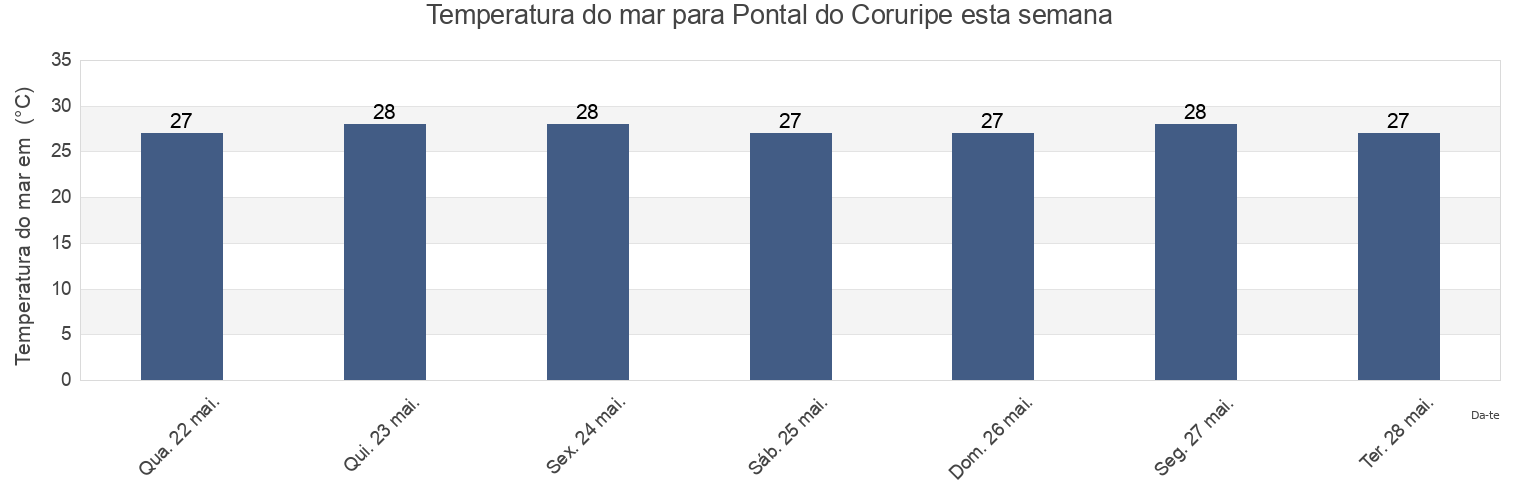 Temperatura do mar em Pontal do Coruripe, Coruripe, Alagoas, Brazil esta semana